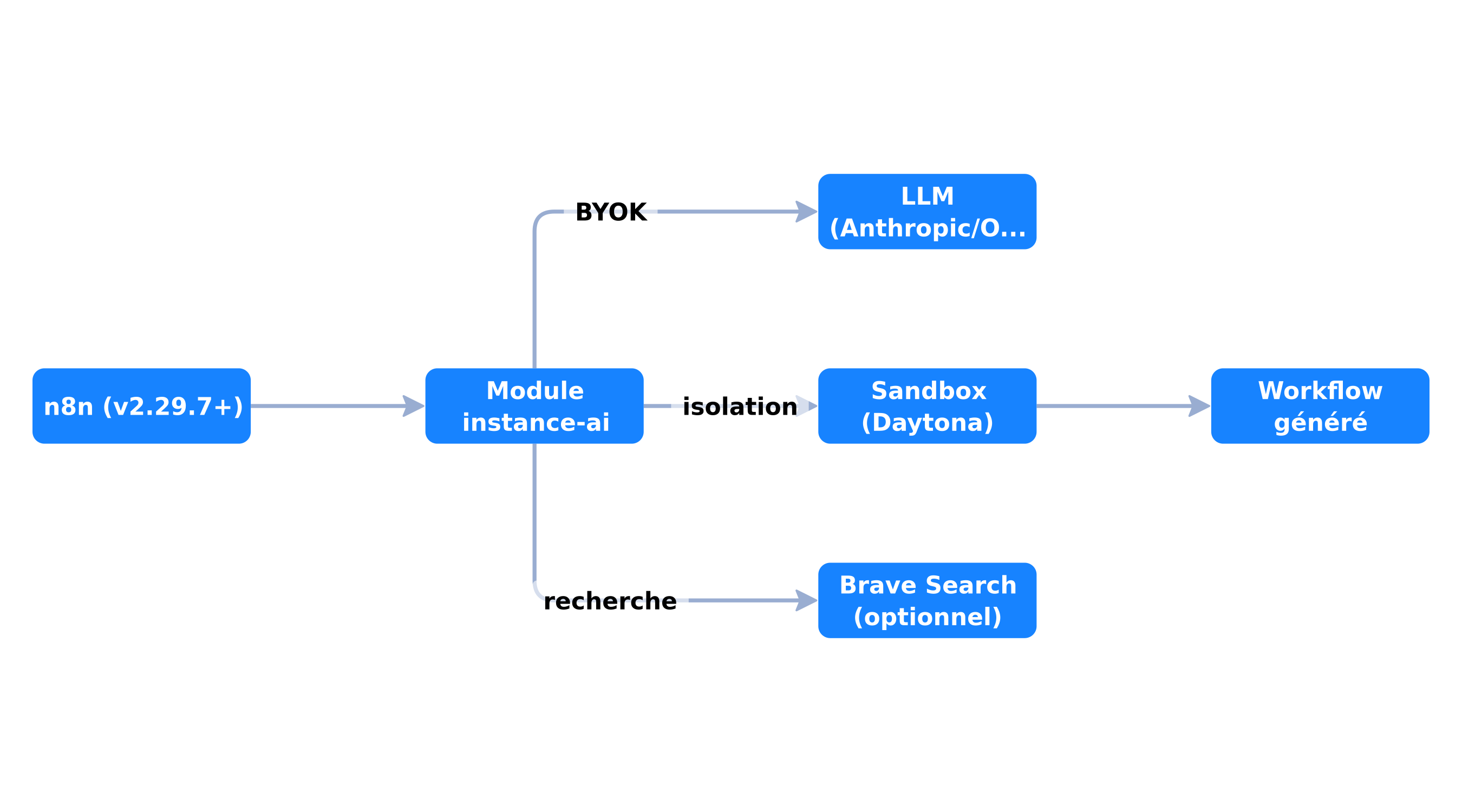 Architecture complète n8n AI Assistant self-hosted