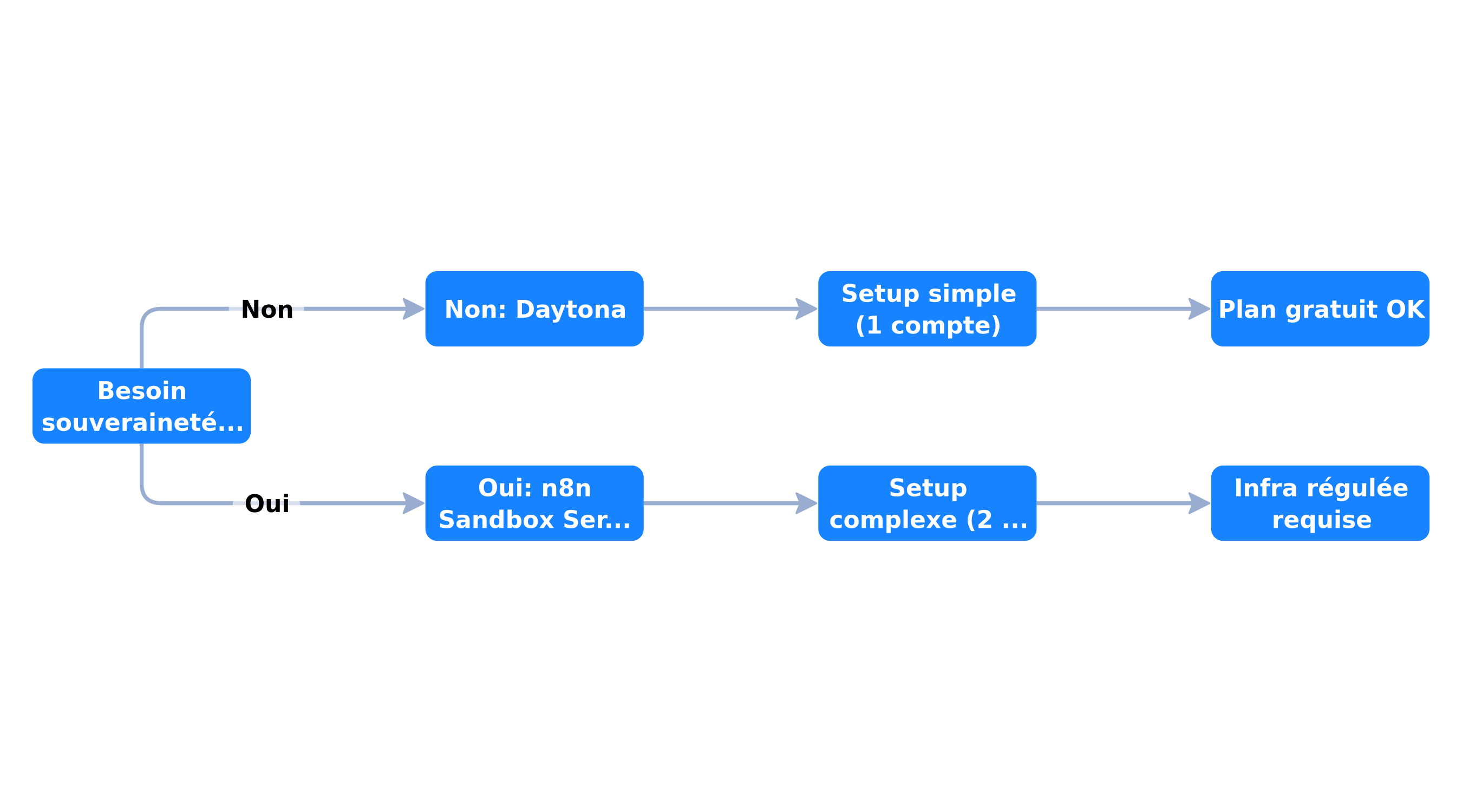 Choix du sandbox : Daytona vs n8n Sandbox Service