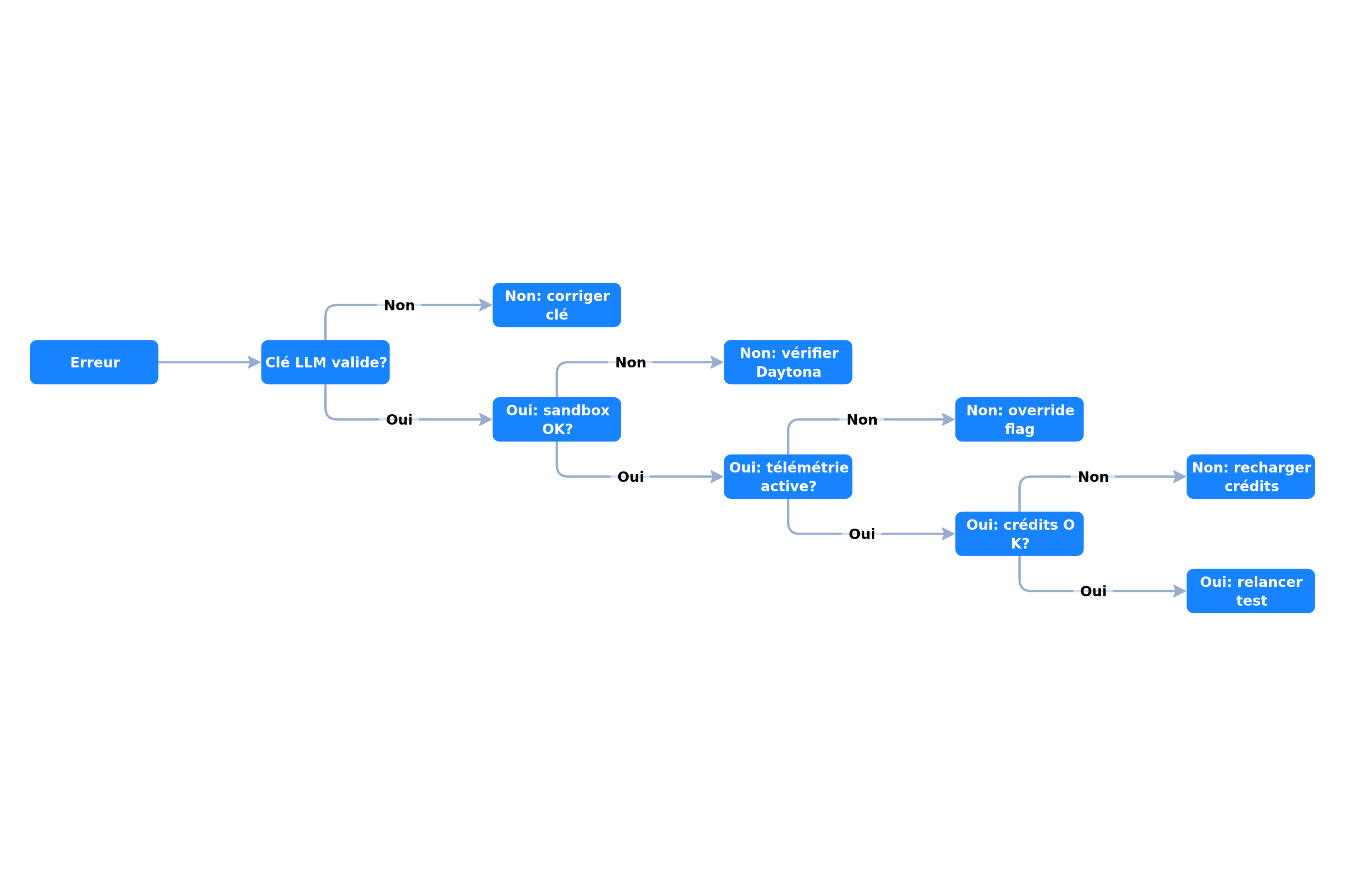 Arbre de dépannage n8n AI Assistant