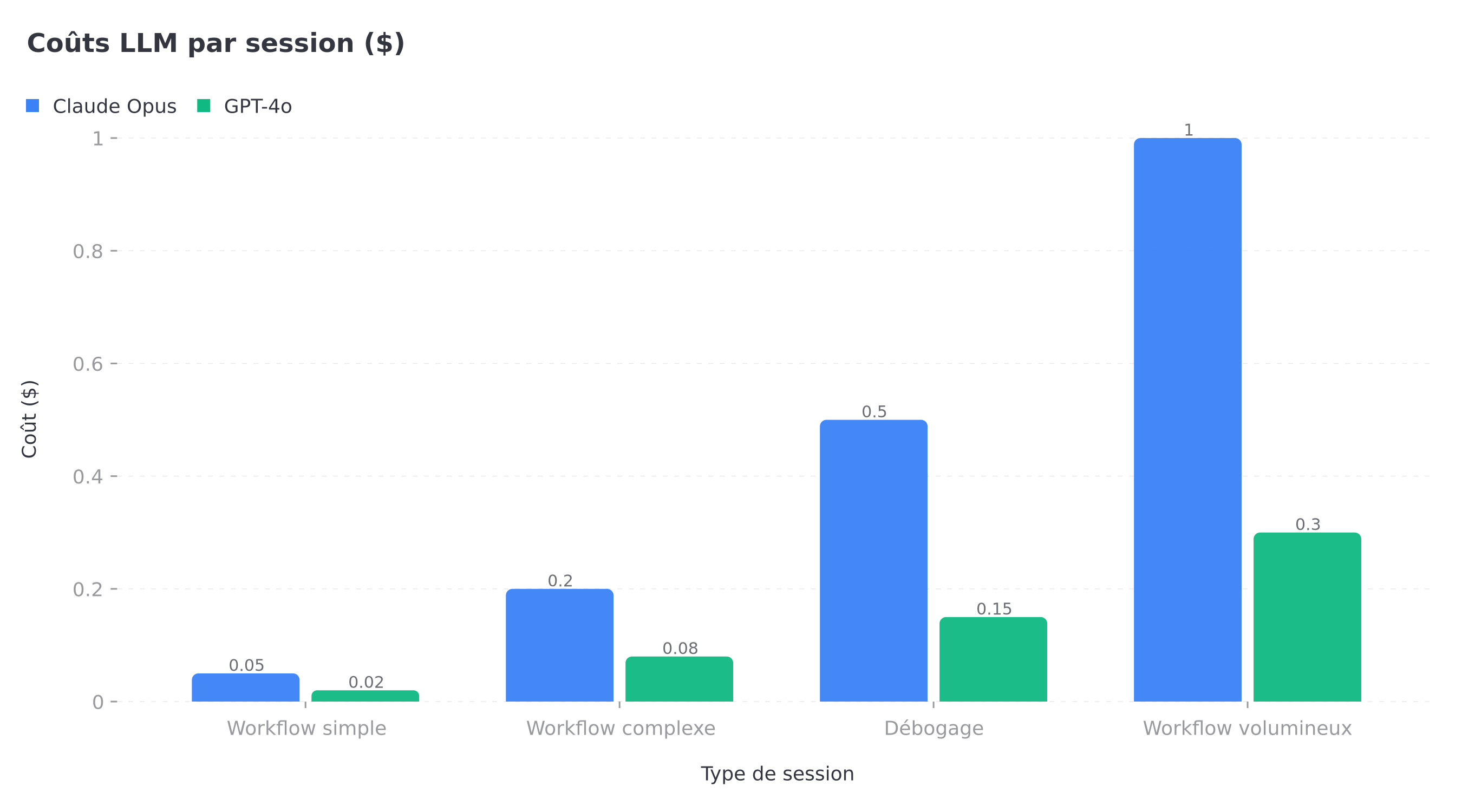 Estimation des coûts LLM pour l'AI Assistant