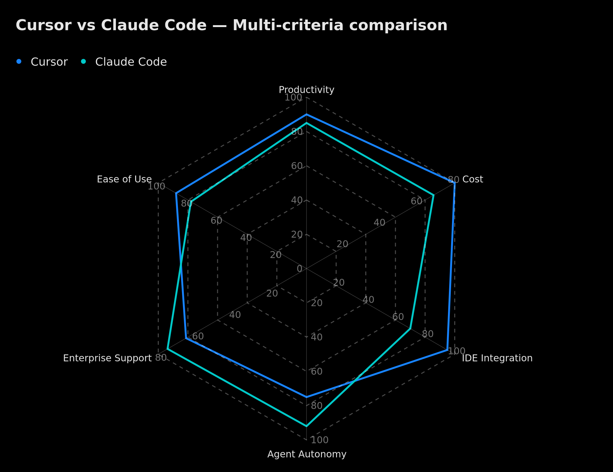Multi-criteria comparison: Cursor vs Claude Code