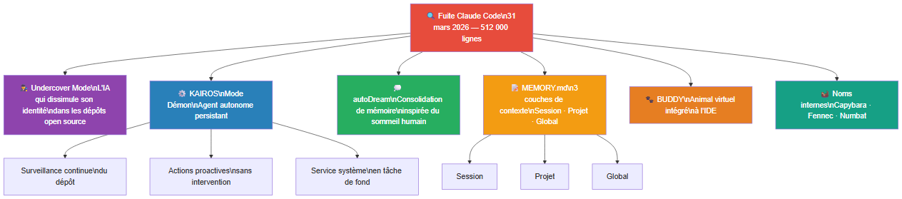 Carte des fonctionnalités cachées de Claude Code révélées par la fuite du 31 mars 2026
