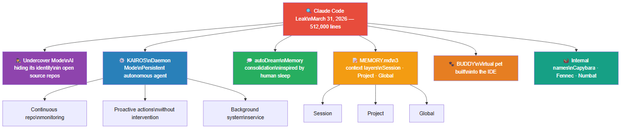 Map of hidden Claude Code features revealed by the March 31, 2026 leak