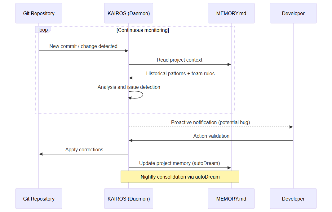 KAIROS daemon execution sequence: continuous monitoring, MEMORY.md reading, proactive actions, autoDream consolidation