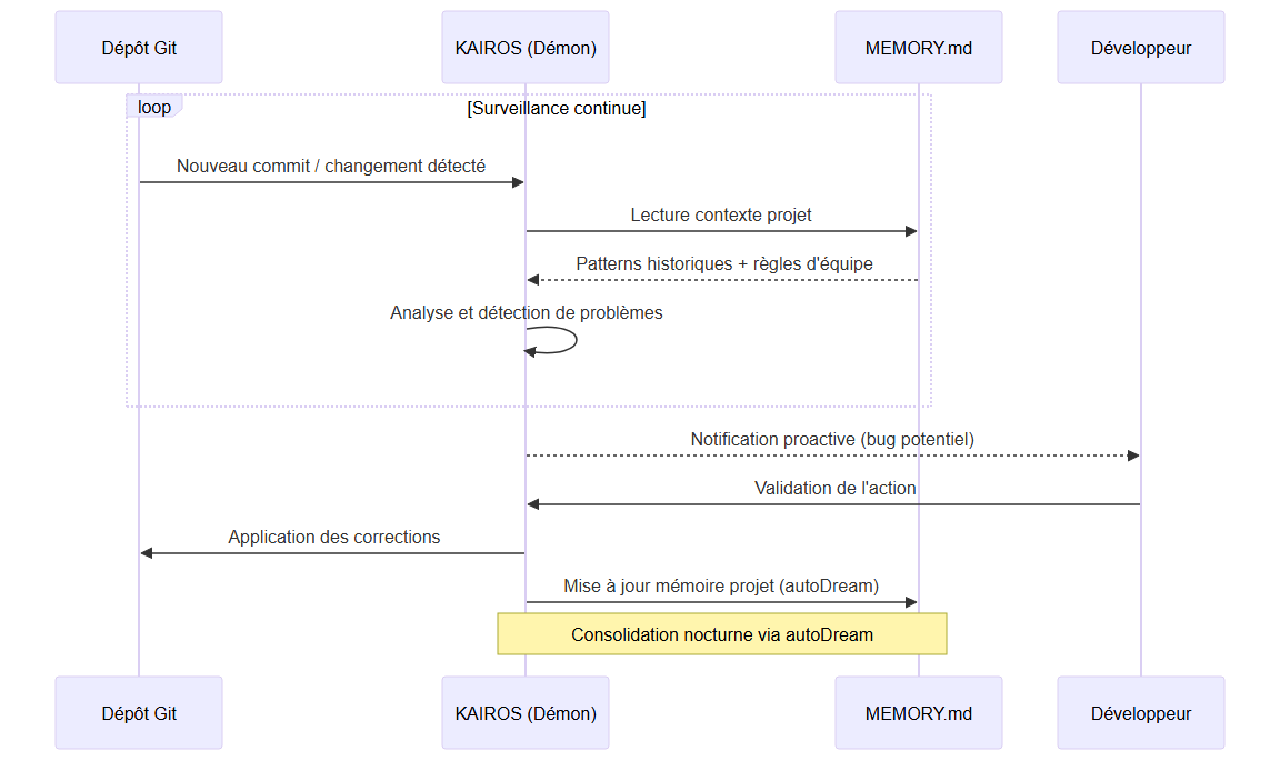 Séquence d'exécution de KAIROS en mode démon : surveillance continue, lecture MEMORY.md, actions proactives, consolidation autoDream