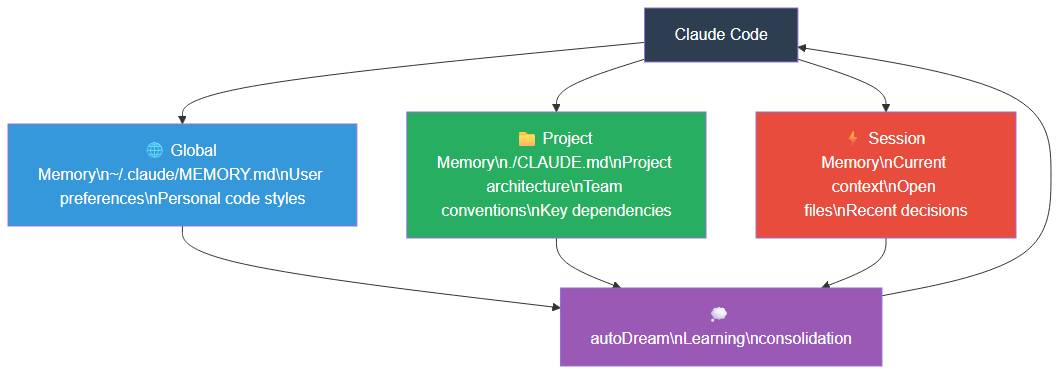 Claude Code's MEMORY.md system: three context layers (Global, Project, Session) feeding autoDream in a continuous cycle