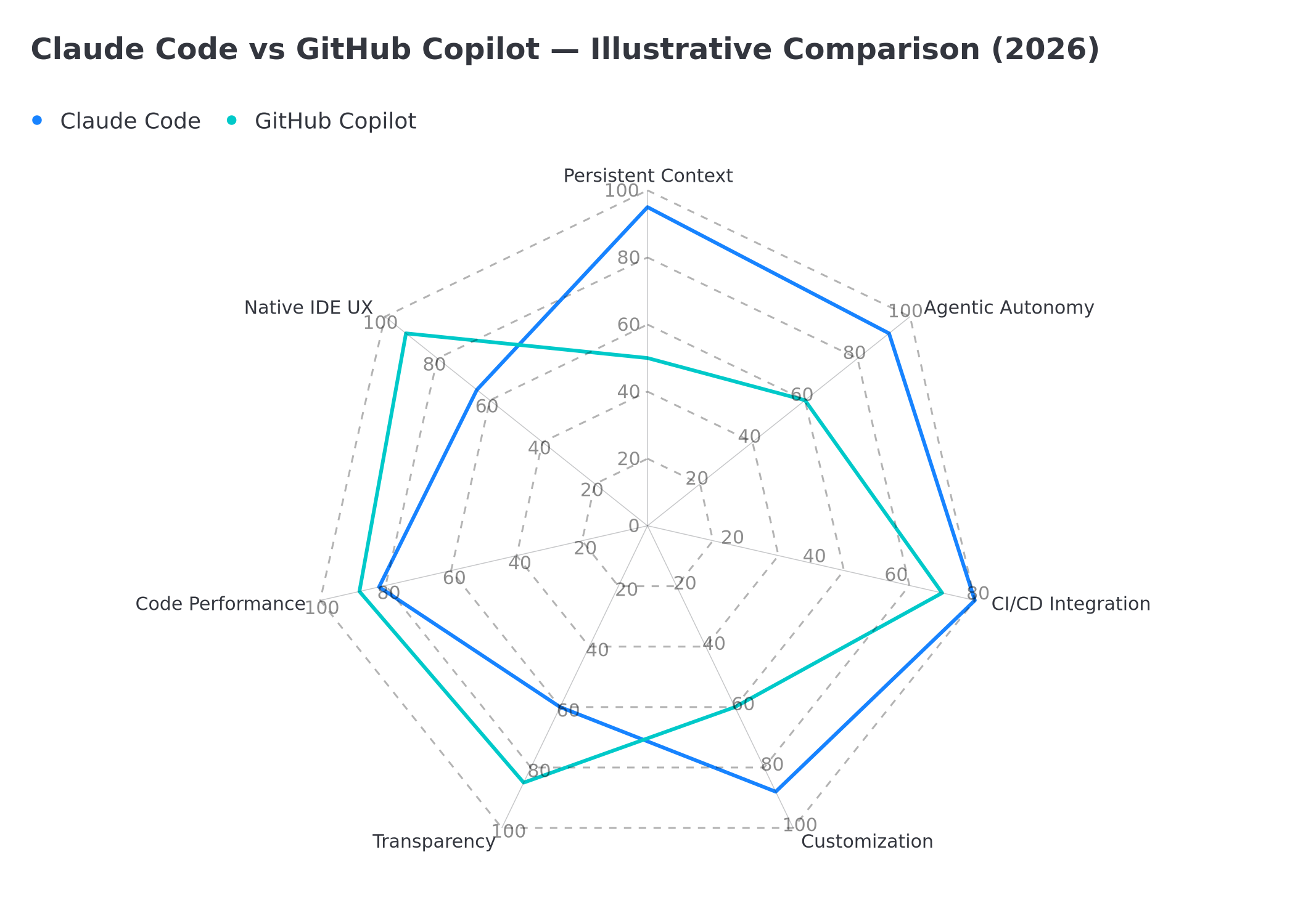 Illustrative comparison of Claude Code vs GitHub Copilot across 7 key dimensions (illustrative data, not official)