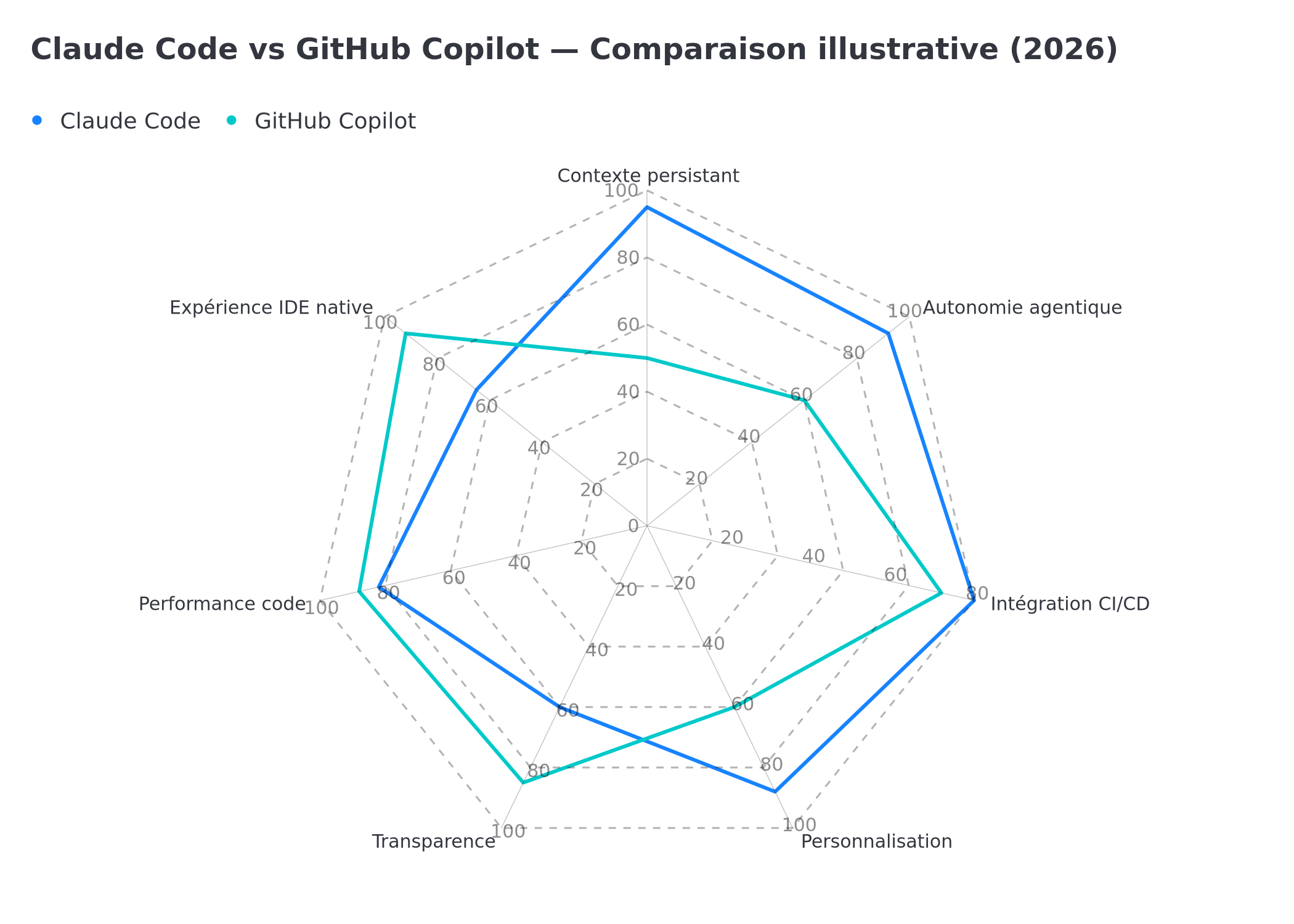Comparaison illustrative Claude Code vs GitHub Copilot sur 7 dimensions clés (données illustratives, non officielles)