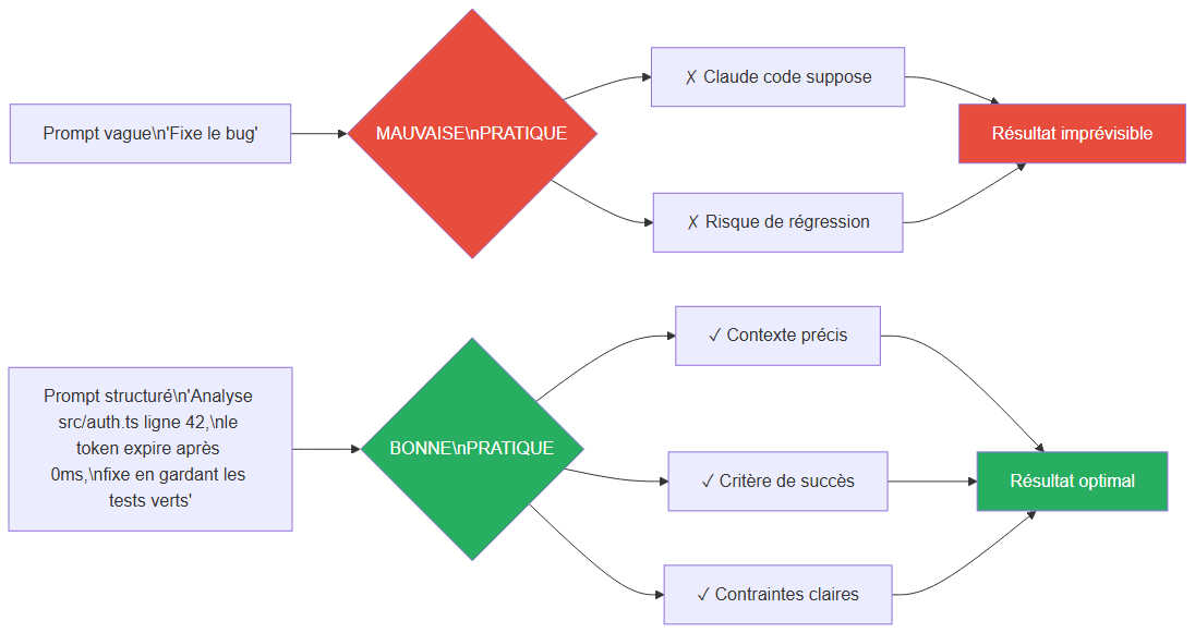 Comparaison bonnes pratiques vs mauvaises pratiques de prompting pour Claude Code