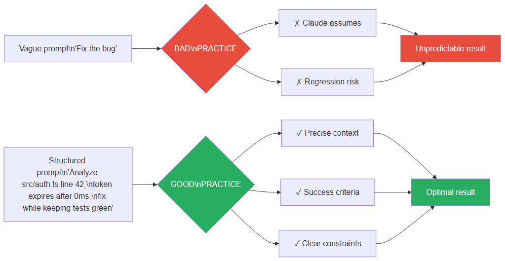 Comparison of good vs bad prompting practices for Claude Code