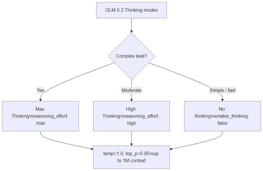 Thinking mode decision tree