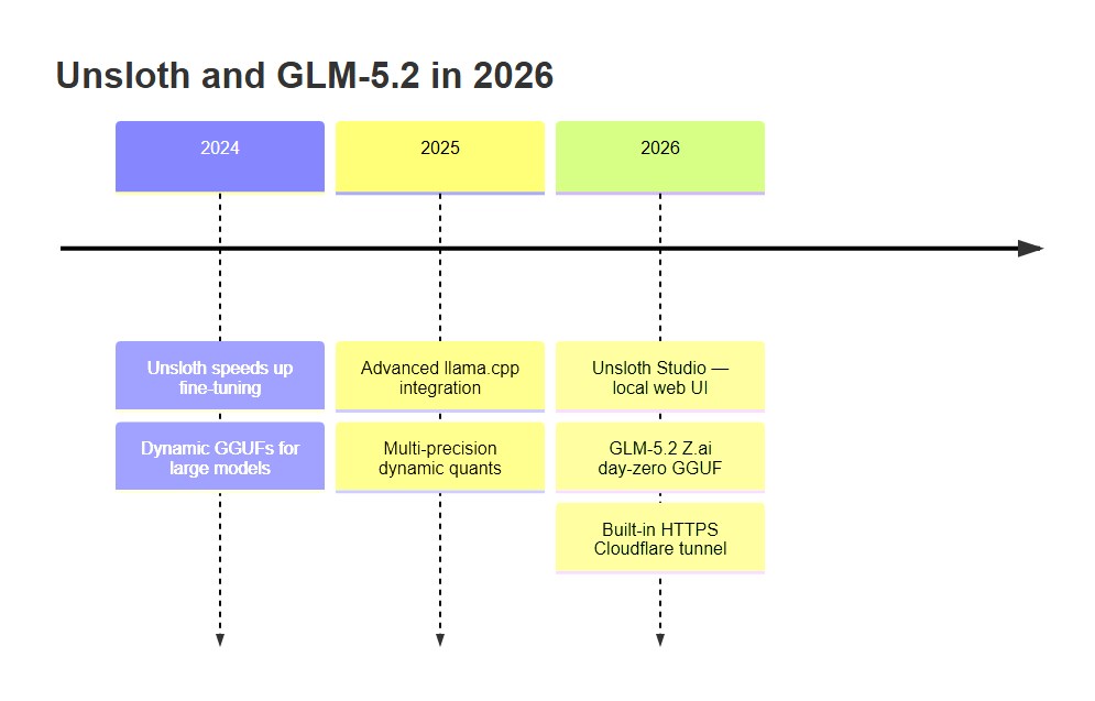 Unsloth and GLM-5.2 timeline