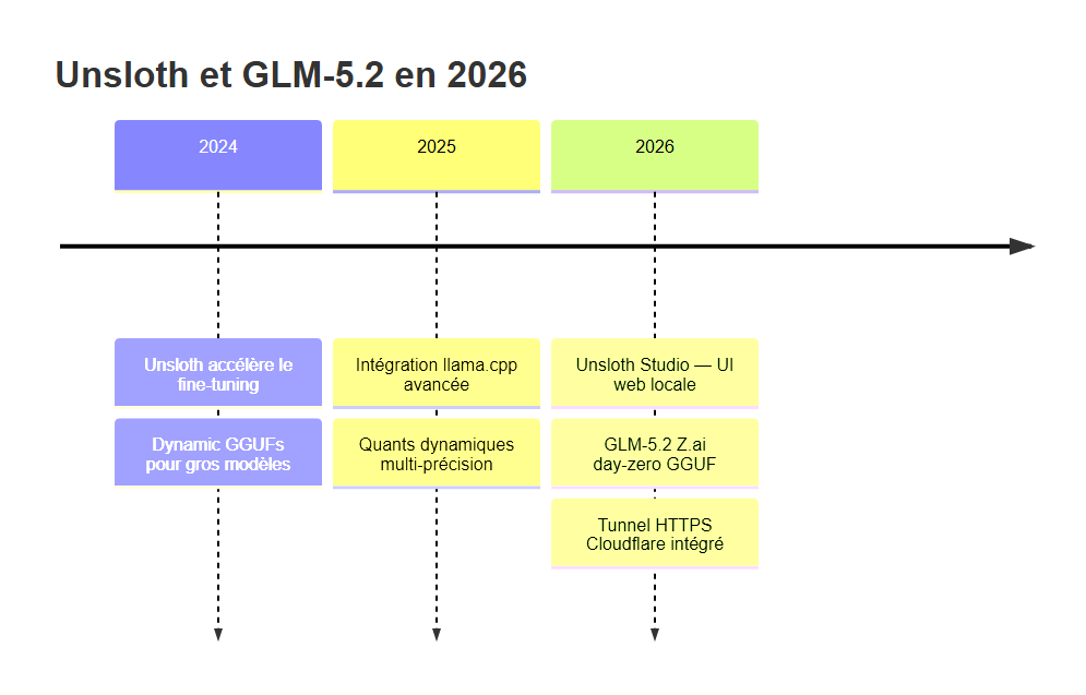 Chronologie Unsloth et GLM-5.2
