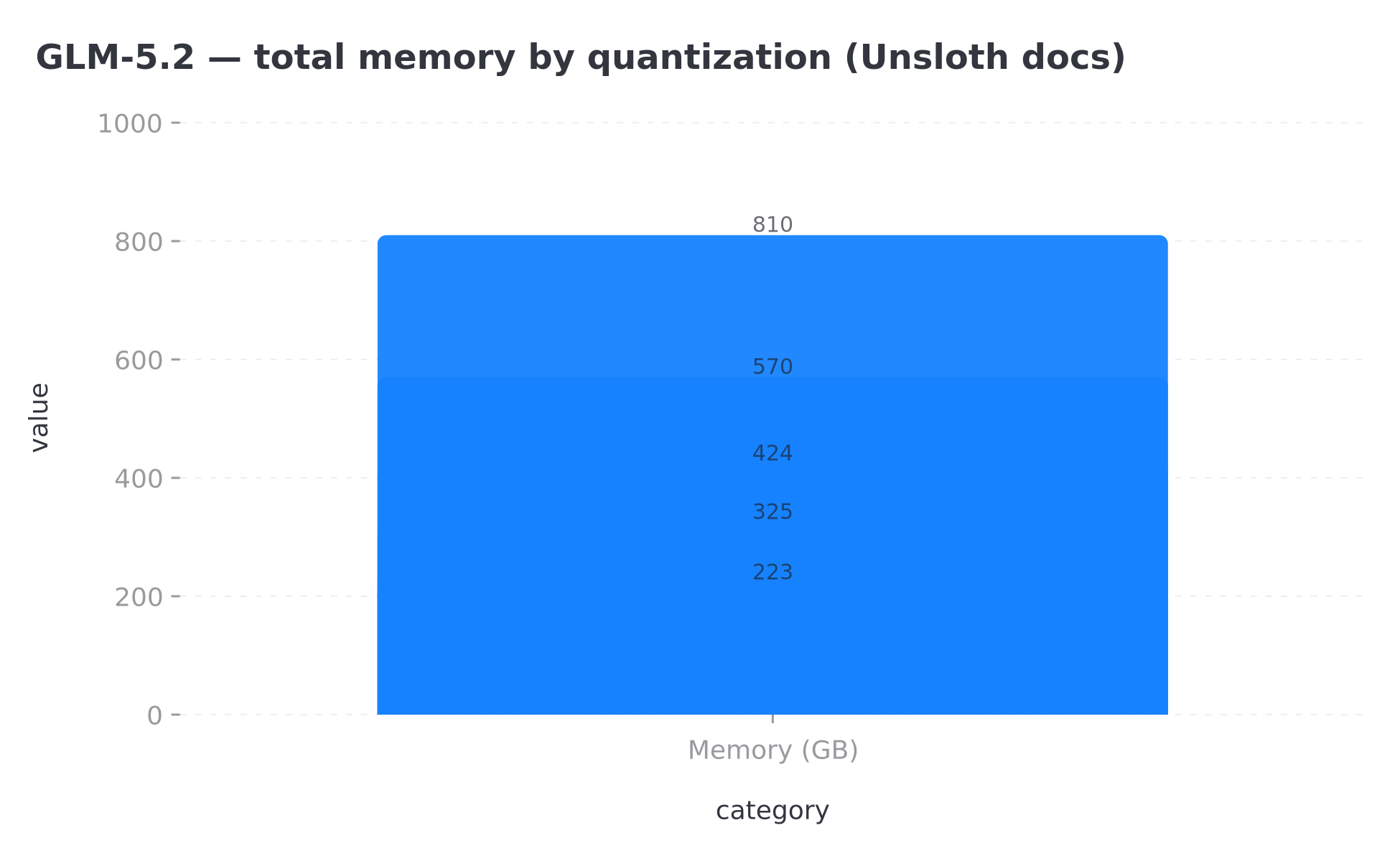 Memory required by GLM-5.2 quantization