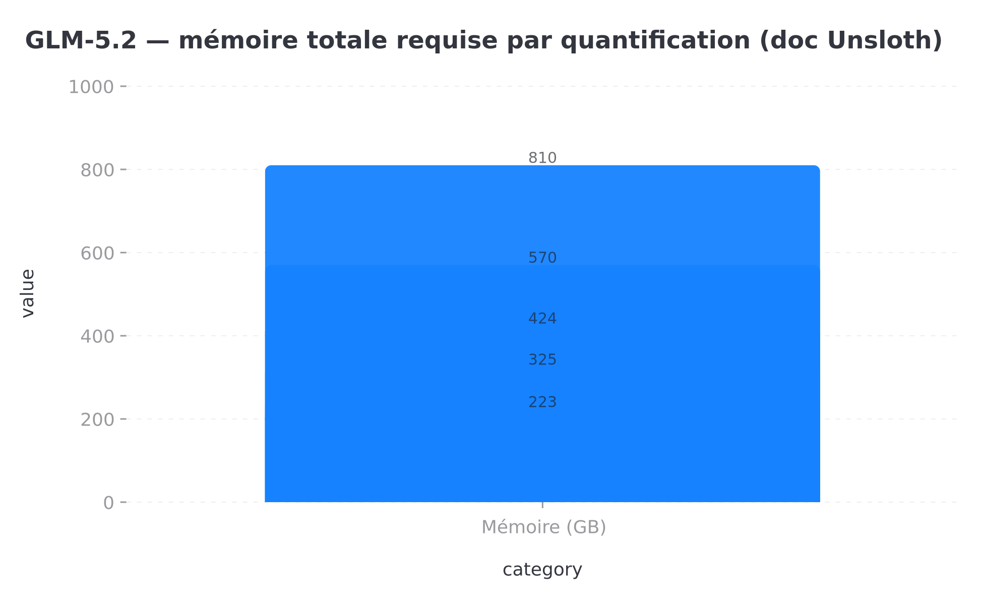 Mémoire requise par quantification GLM-5.2