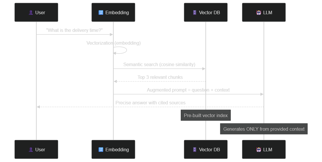 RAG pipeline sequence diagram: query vectorization, semantic search, prompt augmentation, grounded generation