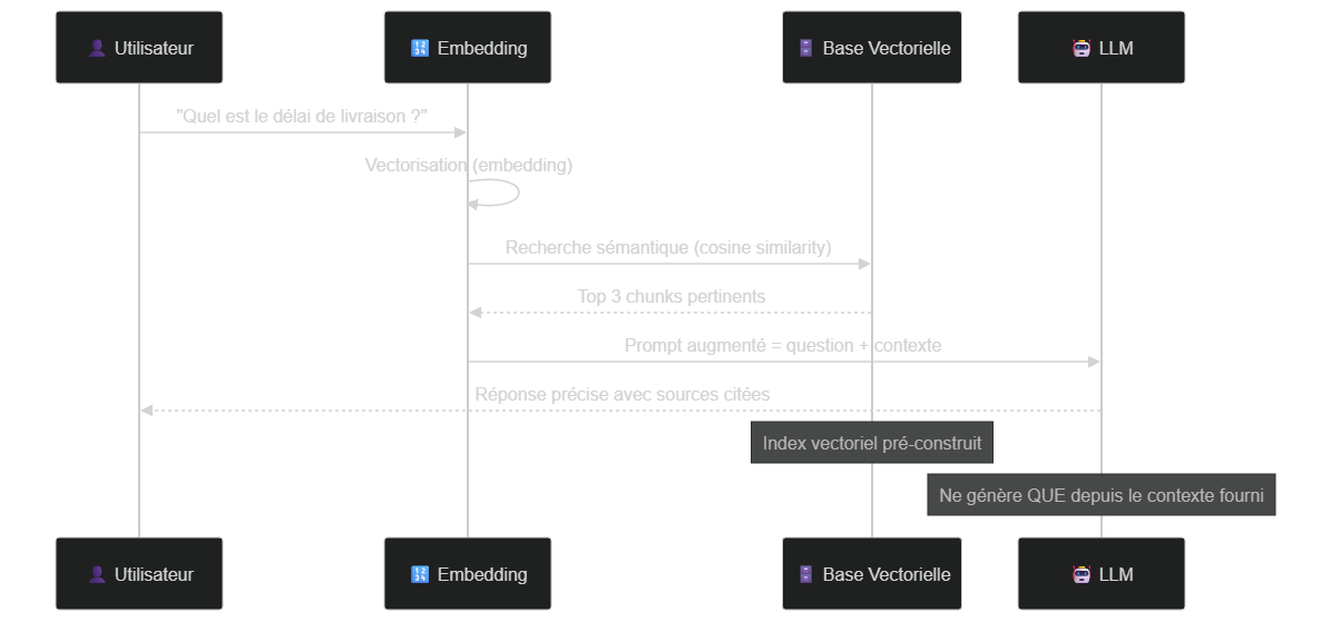 Diagramme de séquence du pipeline RAG : vectorisation de la requête, recherche sémantique, augmentation du prompt, génération ancrée