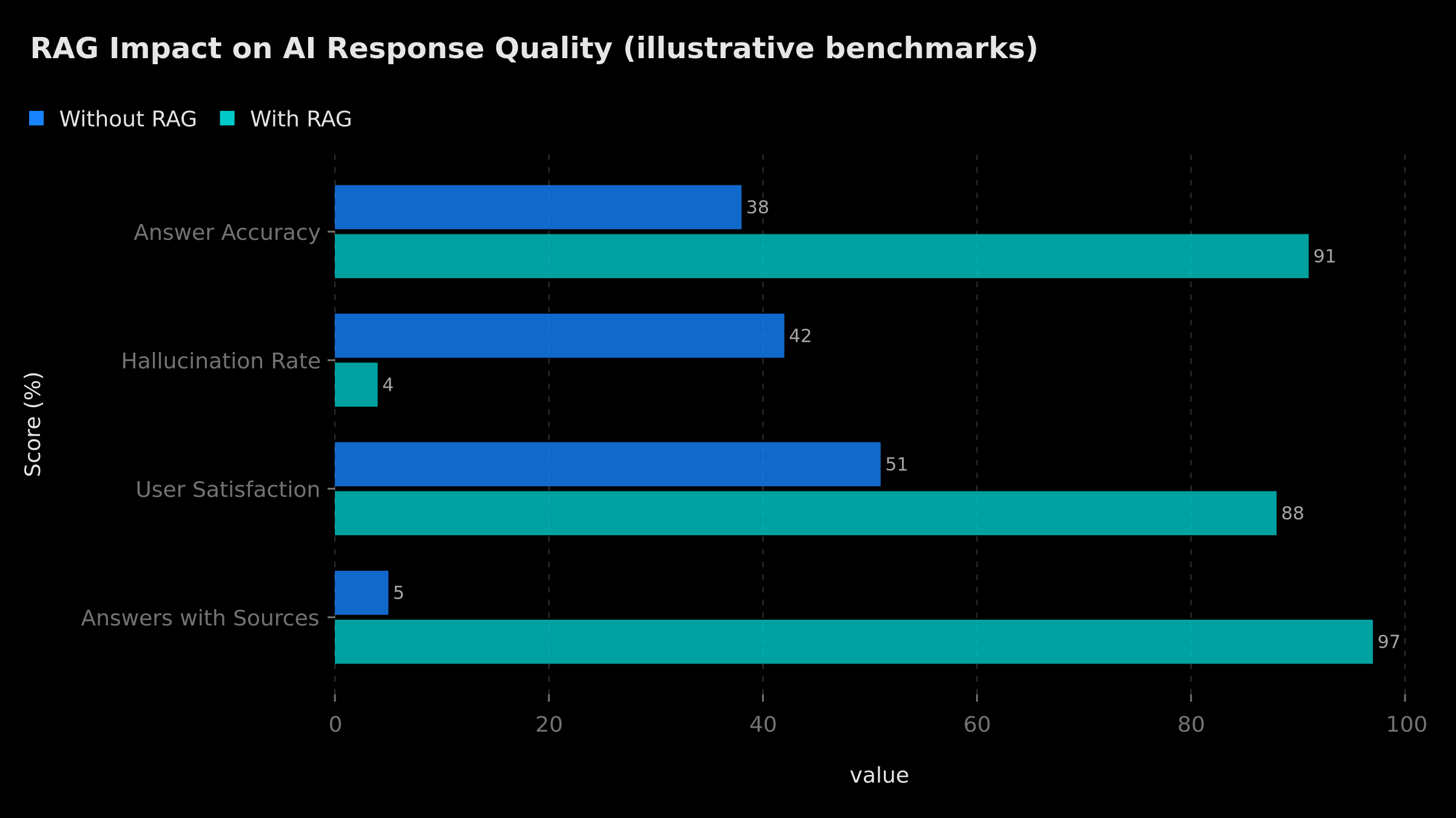Illustrative comparison of RAG impact on AI response quality — accuracy, hallucinations, satisfaction, sourcing (illustrative benchmarks, not from a specific study)