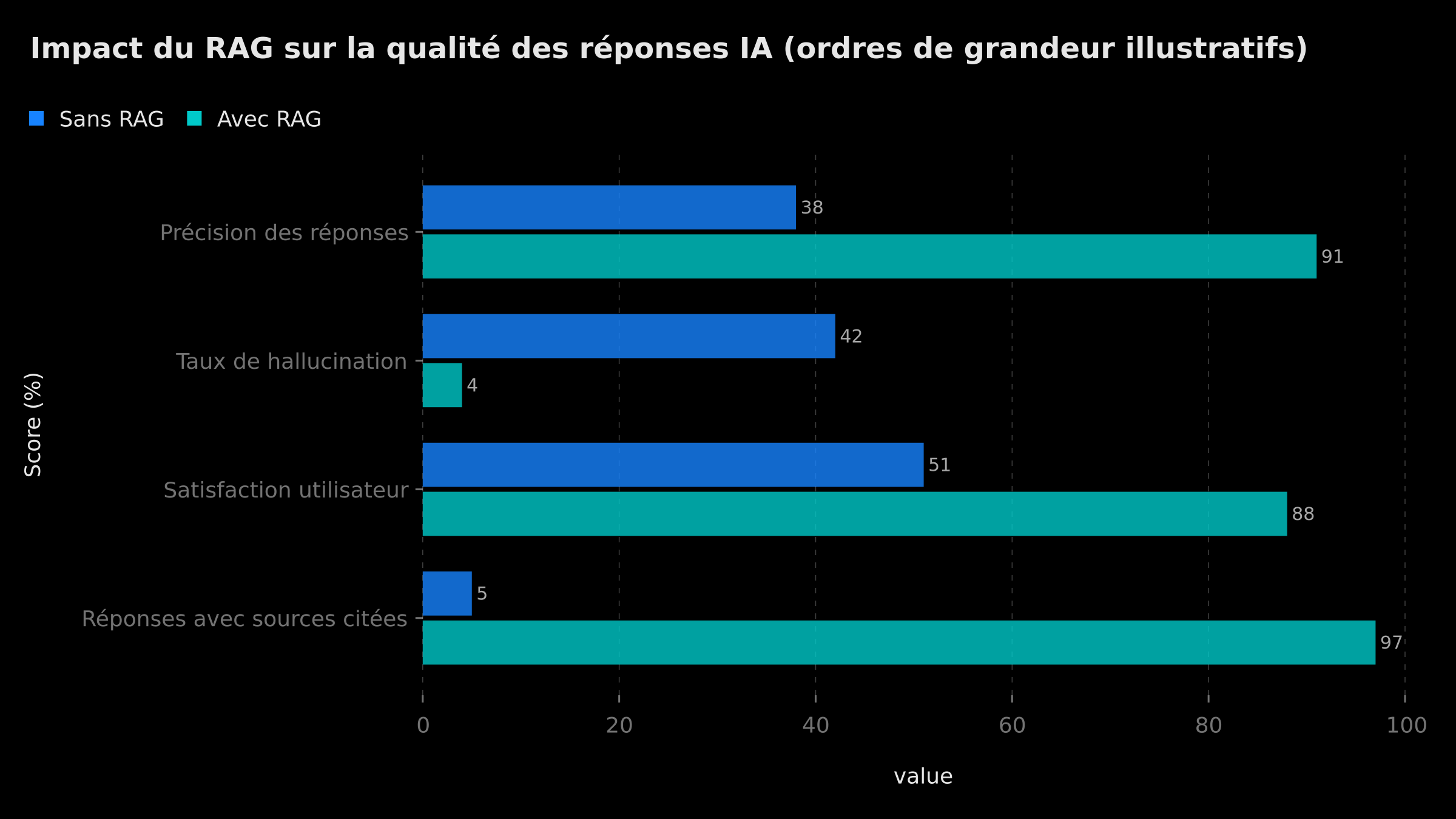 Comparaison illustrative de l'impact du RAG sur la qualité des réponses IA — précision, hallucinations, satisfaction, sourçage (ordres de grandeur illustratifs, non issus d'une étude spécifique)