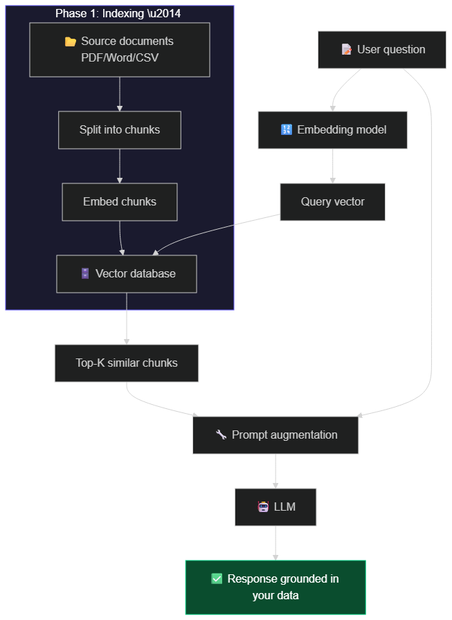 Complete RAG pipeline flowchart: offline indexing phase + real-time query phase with prompt augmentation