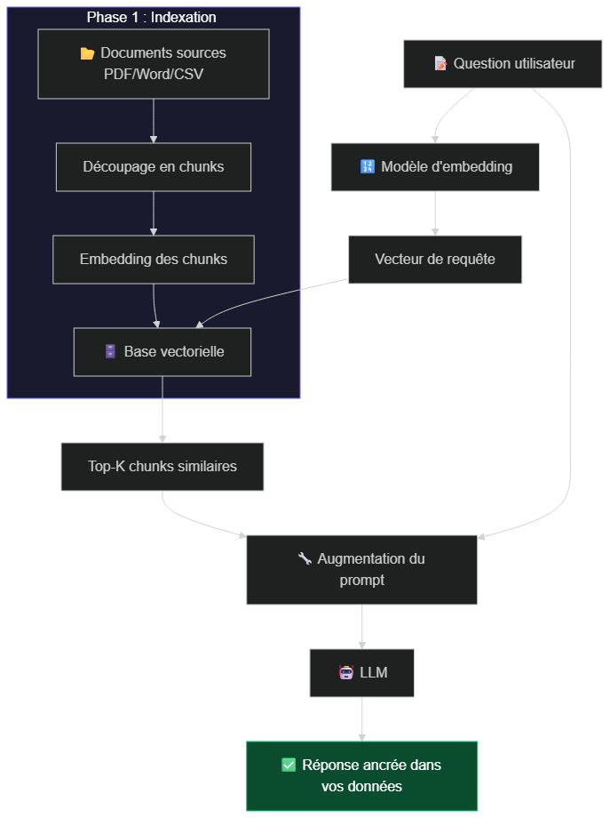Flowchart complet du pipeline RAG : indexation offline + requête temps-réel avec augmentation du prompt