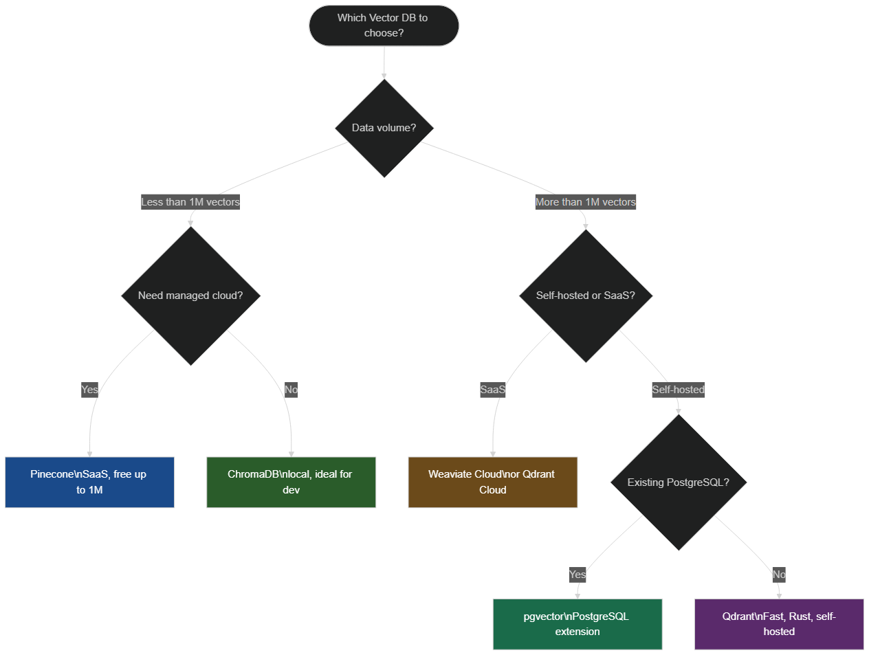 Decision tree for choosing a vector database: ChromaDB, Pinecone, pgvector, Qdrant, or Weaviate