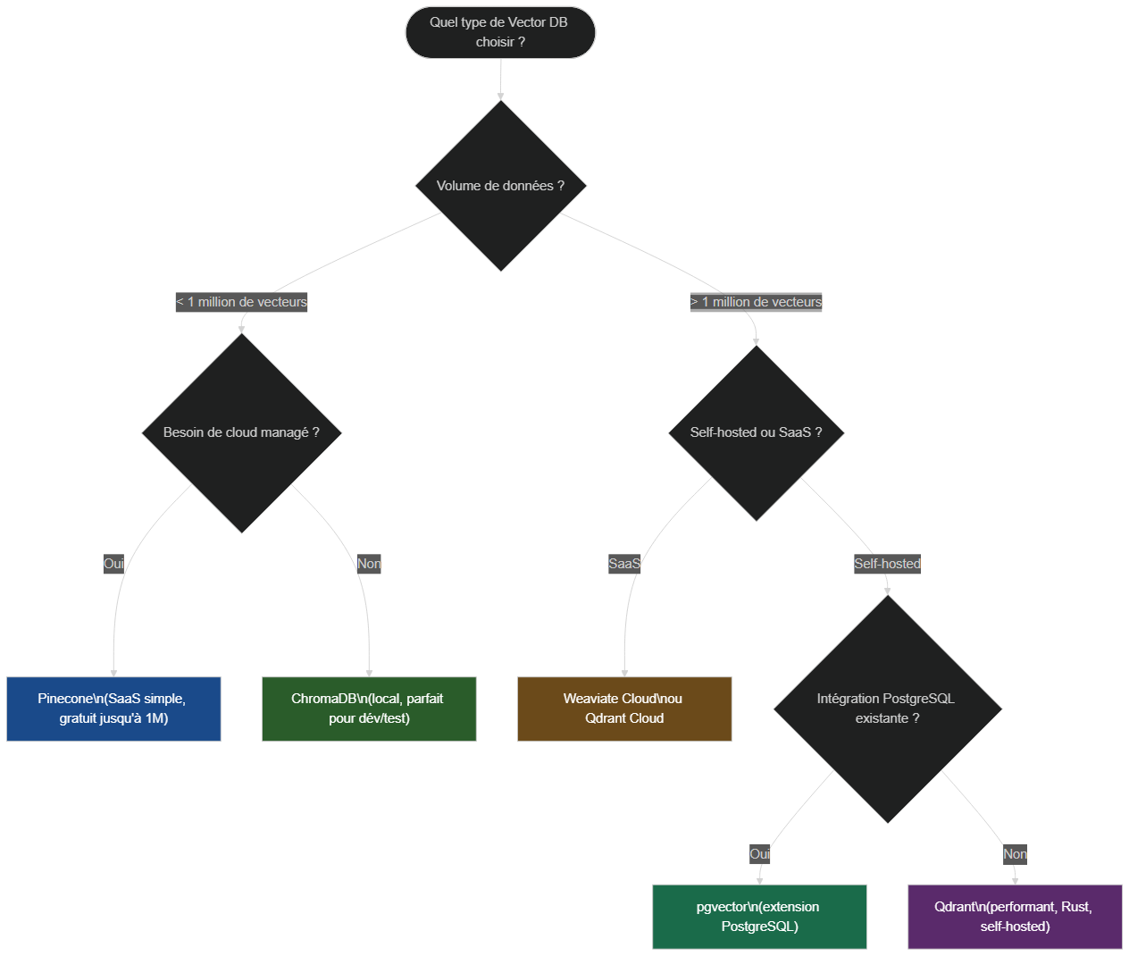 Arbre de décision pour choisir sa base de données vectorielle : ChromaDB, Pinecone, pgvector, Qdrant ou Weaviate