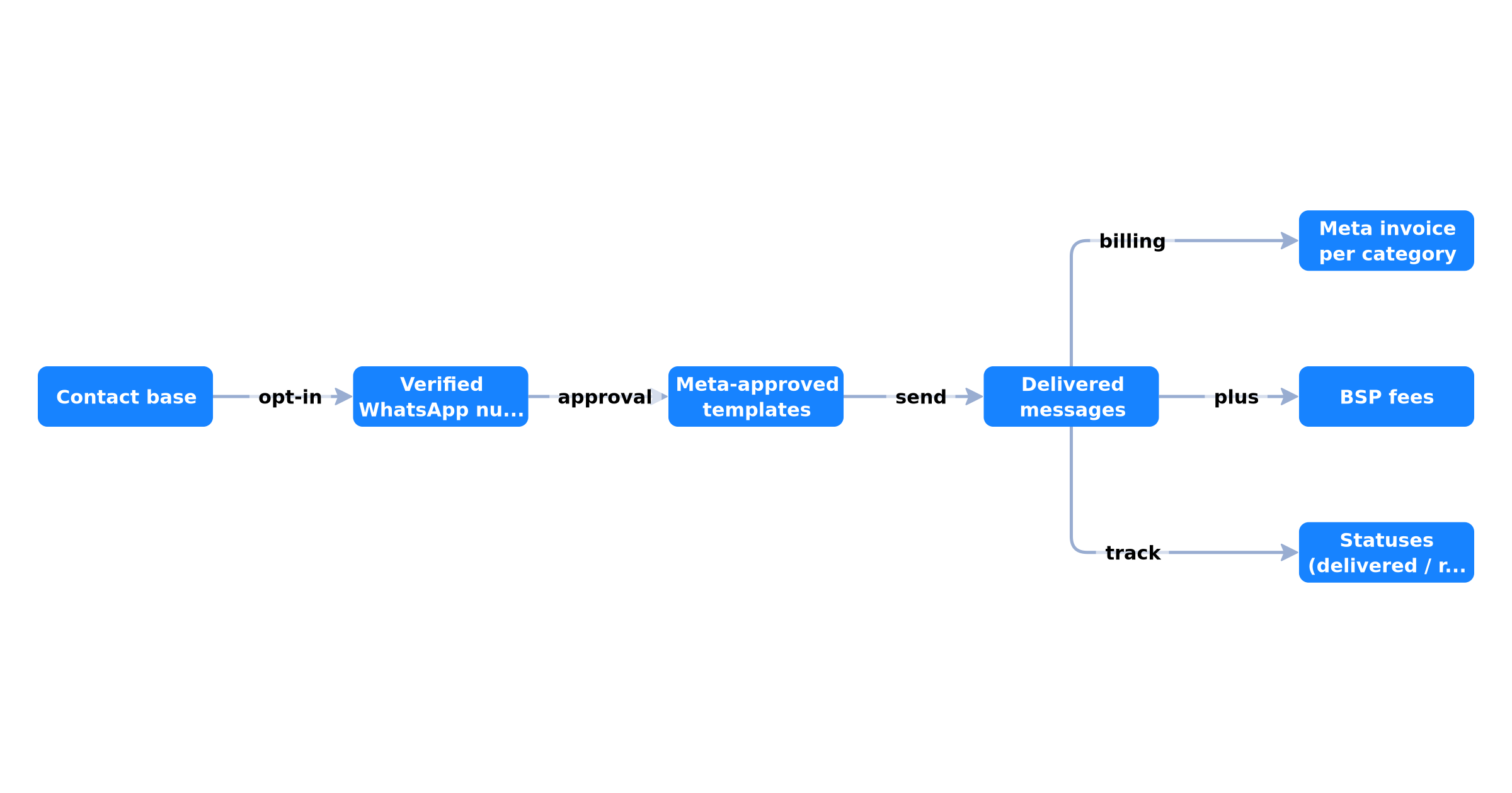WhatsApp conversation billing cycle: 24-hour session and response window