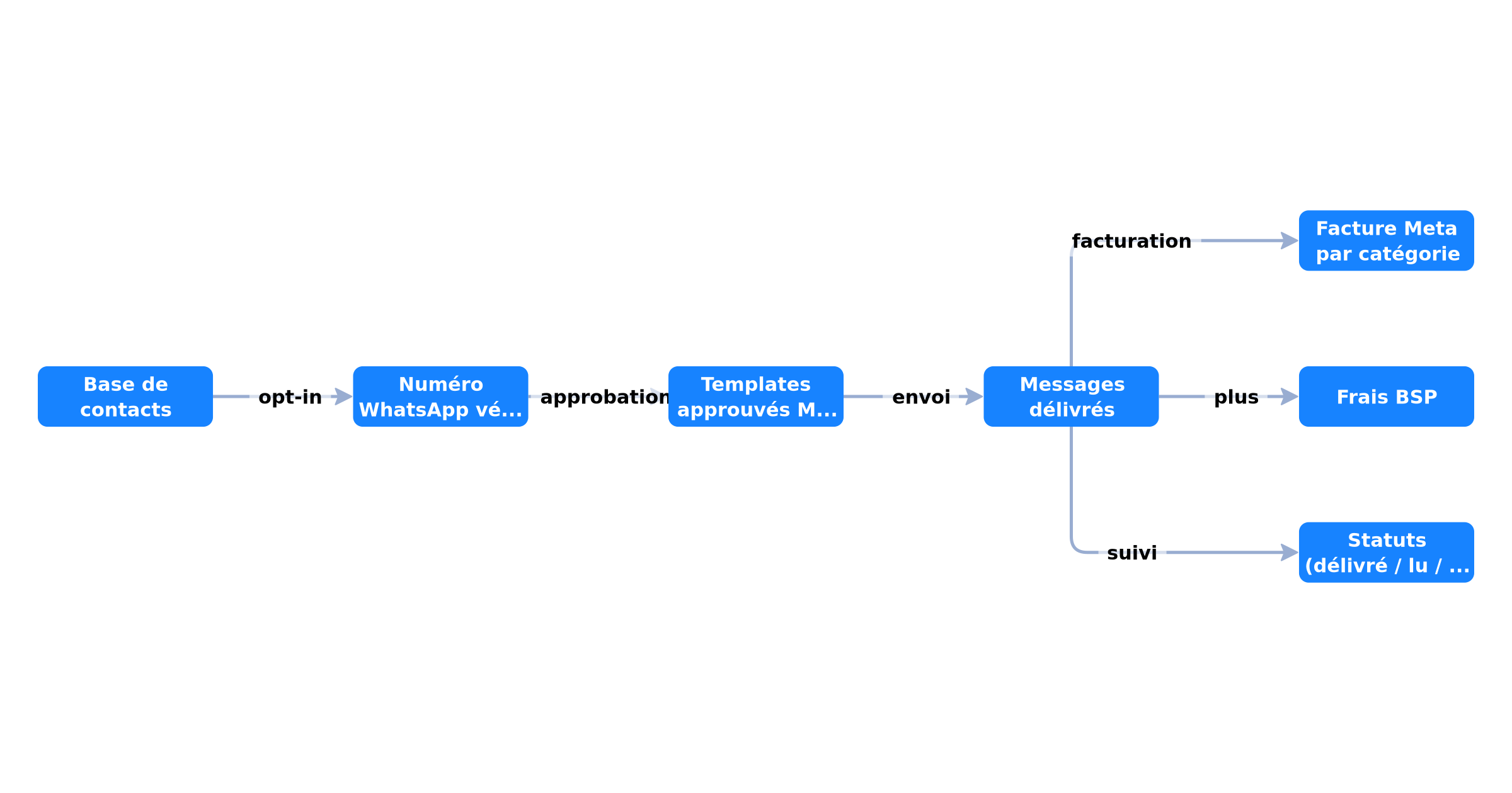 Cycle de facturation d'une conversation WhatsApp : session 24 h et fenêtre de réponse