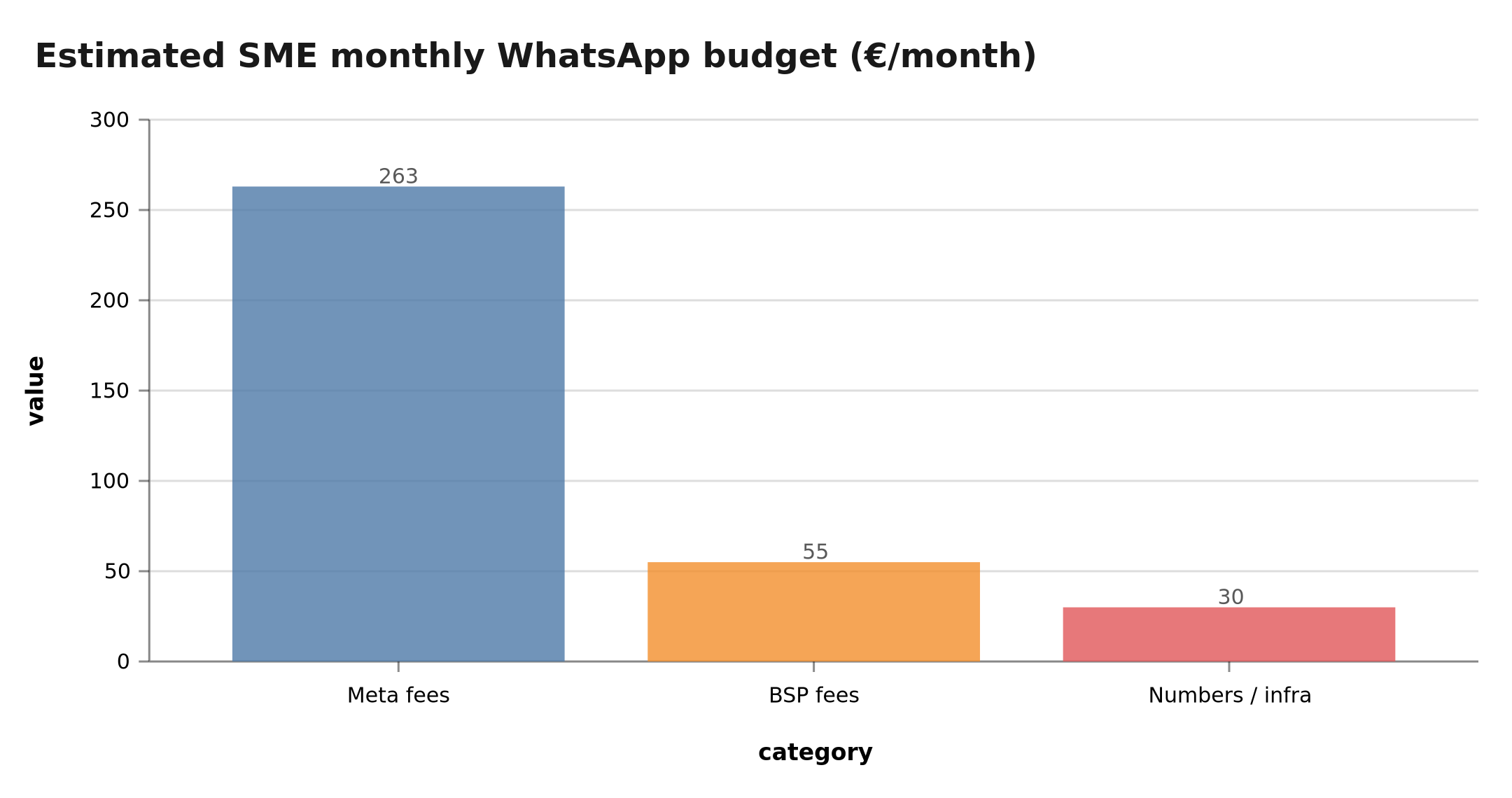 Cost structure of a WhatsApp campaign: Meta + BSP + infrastructure