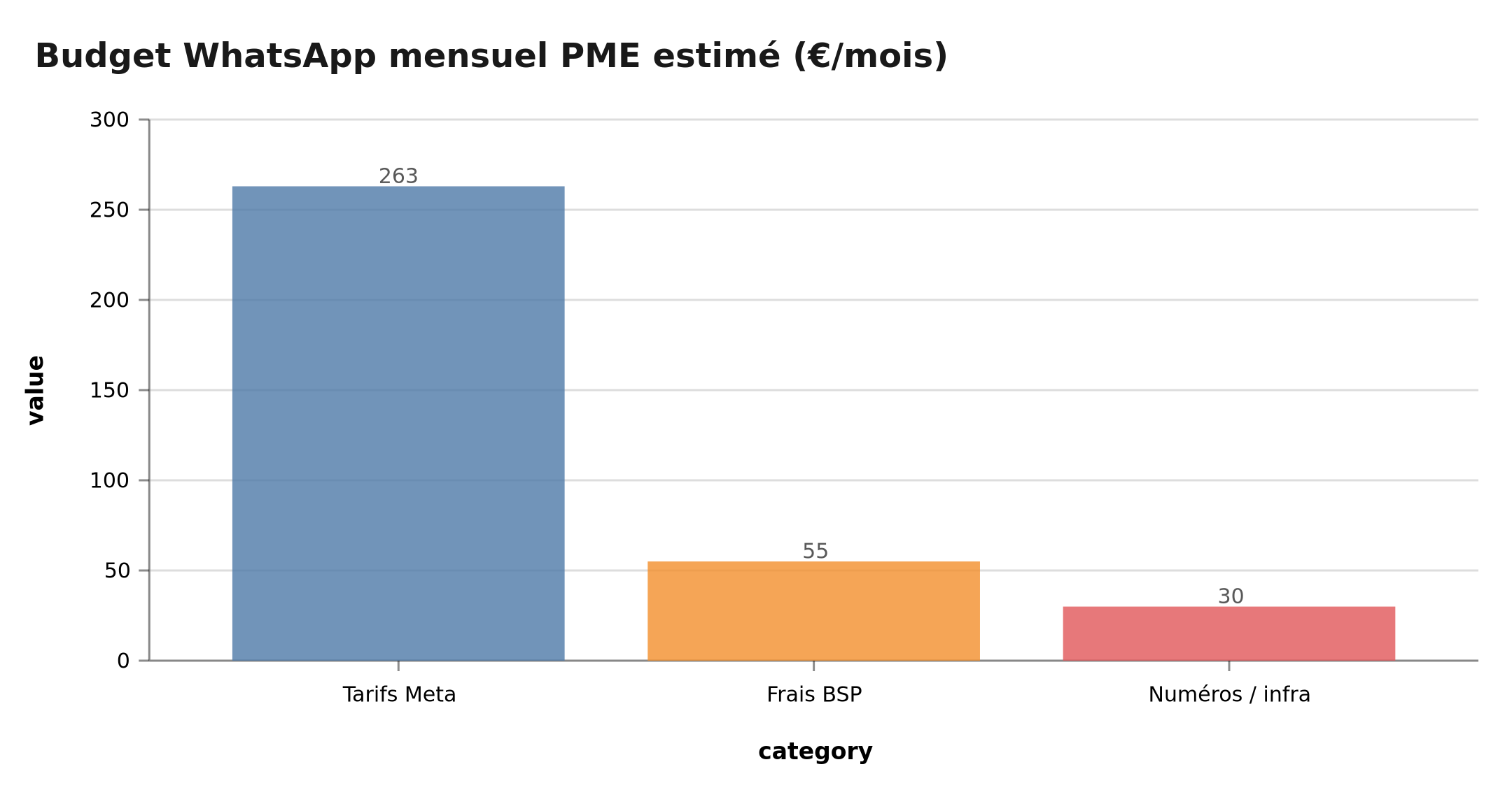 Structure des coûts d'une campagne WhatsApp : Meta + BSP + infrastructure