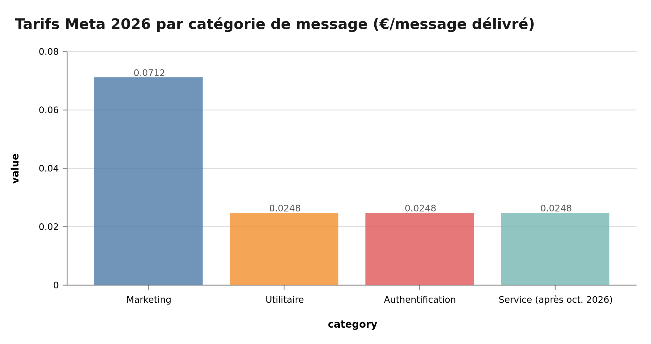 Répartition des catégories de messages WhatsApp et leur tarification Meta 2026