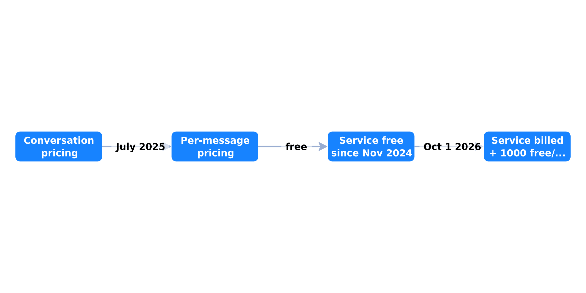 Timeline of Meta WhatsApp message pricing 2025-2026