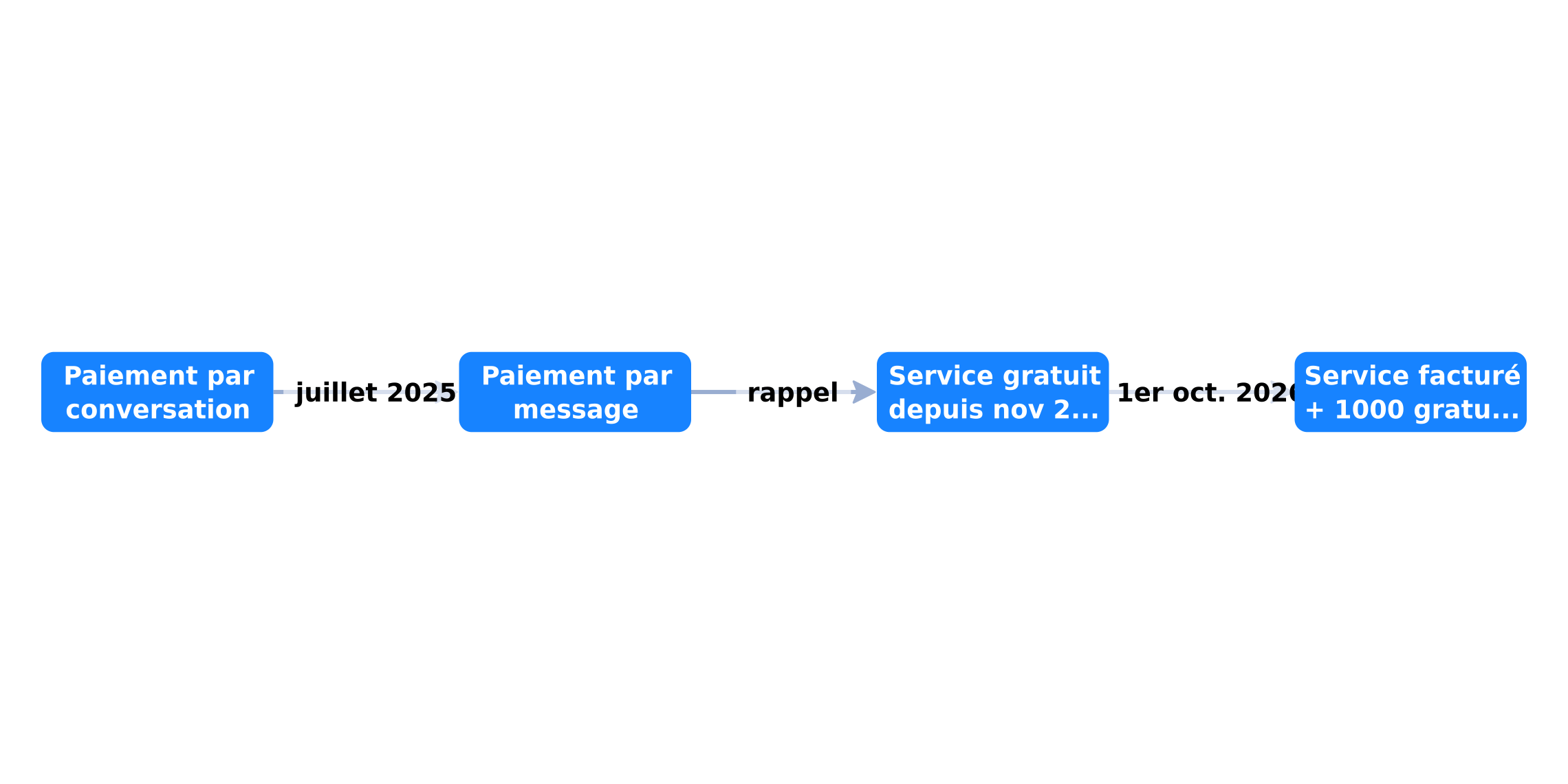 Chronologie de la tarification Meta des messages WhatsApp 2025-2026